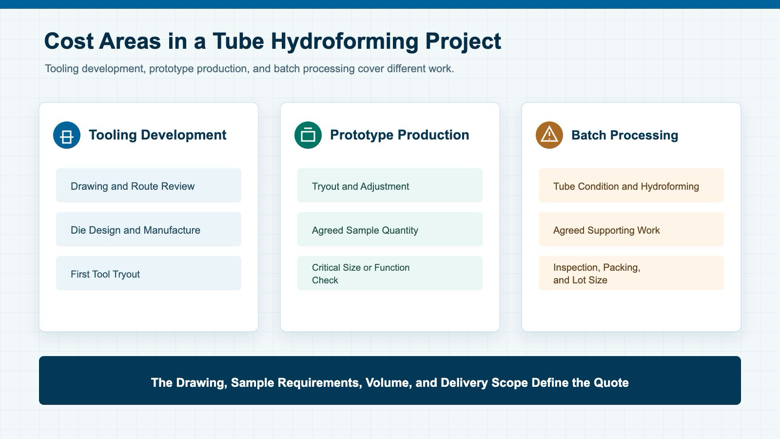 Tube hydroforming cost and quotation scope